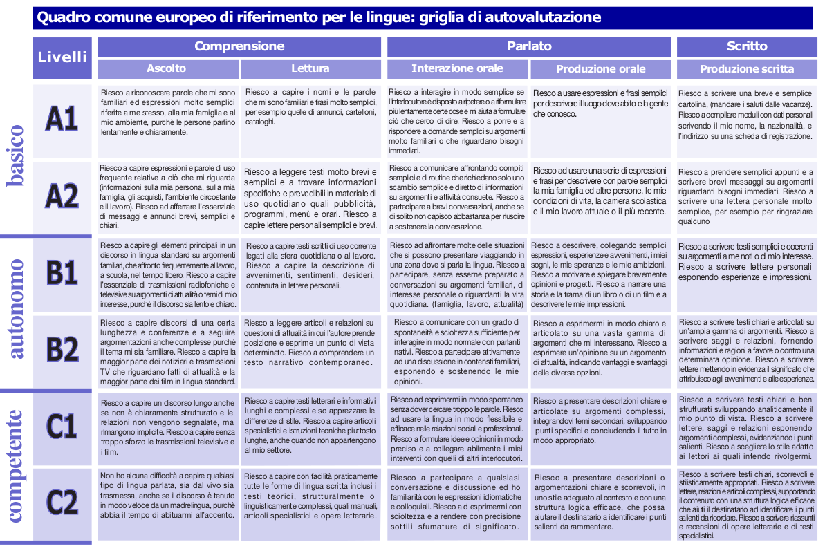 Come scrivere un CV in inglese
